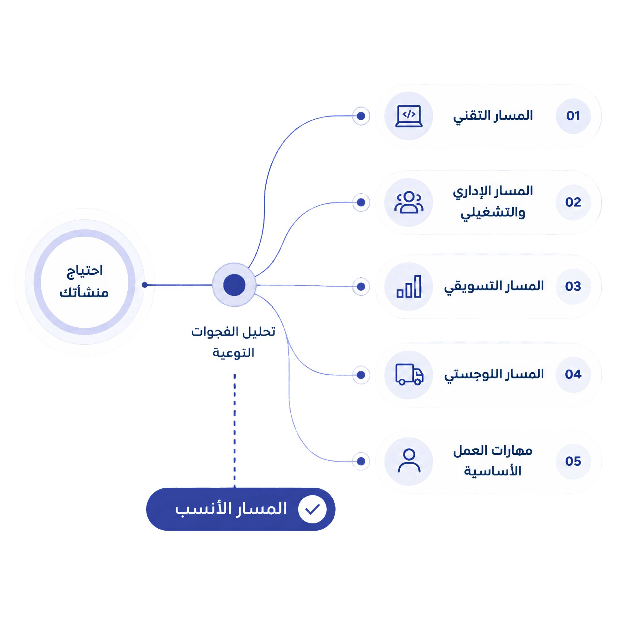 برنامج تدريب المنشات والشركات بالطائف